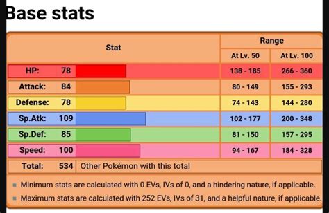 charizard stats|Charizard .